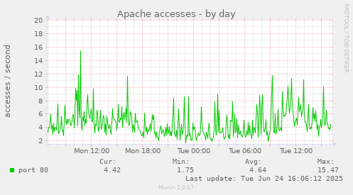 Apache accesses