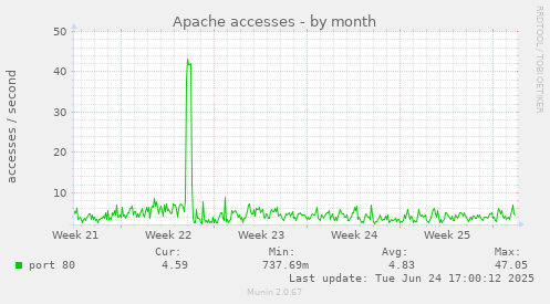 Apache accesses
