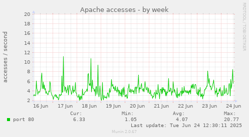 Apache accesses