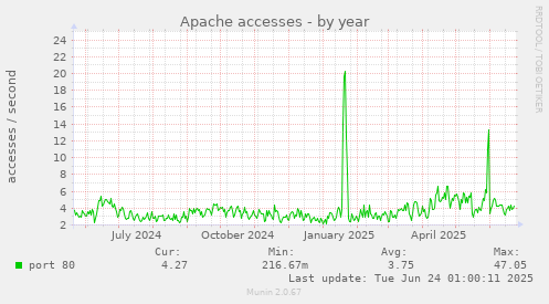yearly graph