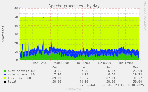 Apache processes