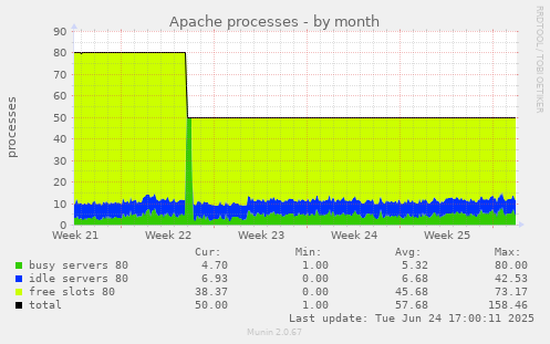Apache processes