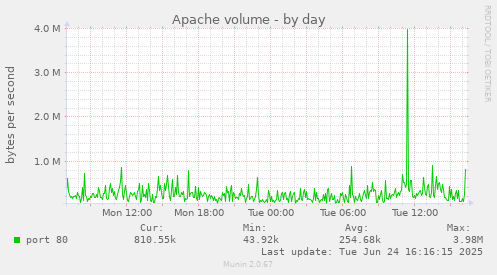 Apache volume