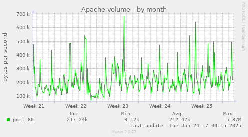 Apache volume