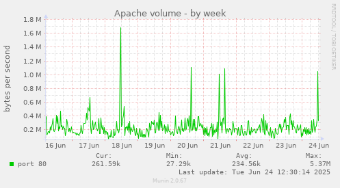 Apache volume