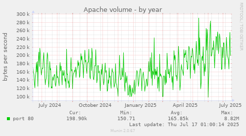 yearly graph