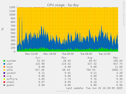 CPU usage