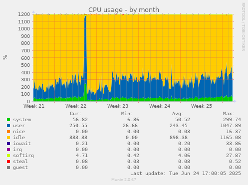 CPU usage