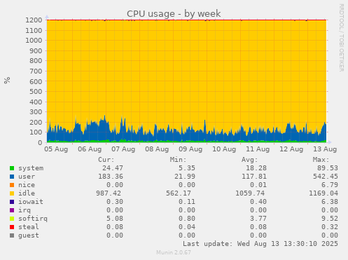 CPU usage