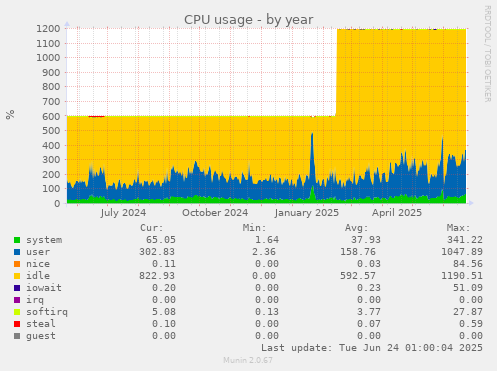 CPU usage