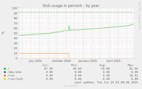 Disk usage in percent