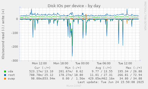 Disk IOs per device
