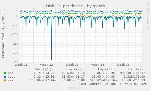 Disk IOs per device