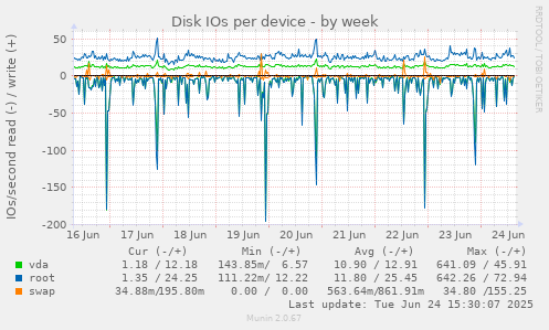 Disk IOs per device