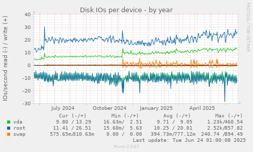 Disk IOs per device