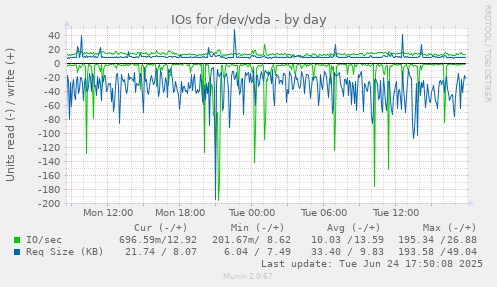 IOs for /dev/vda
