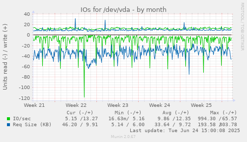 IOs for /dev/vda
