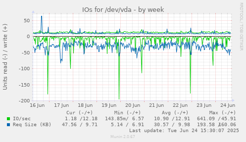 IOs for /dev/vda