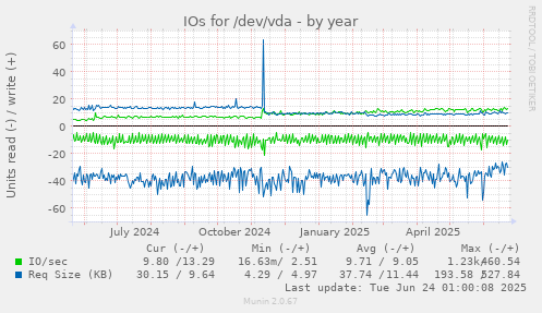 IOs for /dev/vda