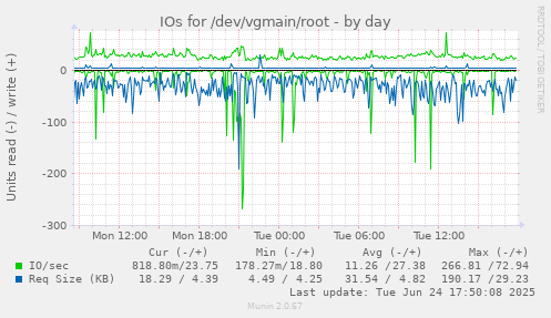 IOs for /dev/vgmain/root