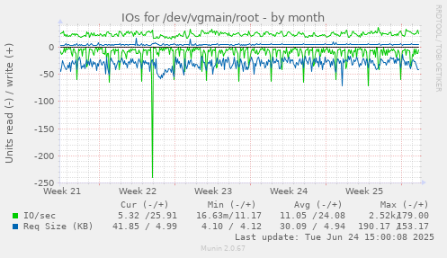 IOs for /dev/vgmain/root