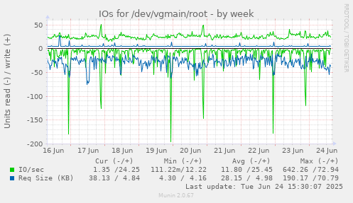 IOs for /dev/vgmain/root