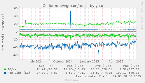 IOs for /dev/vgmain/root