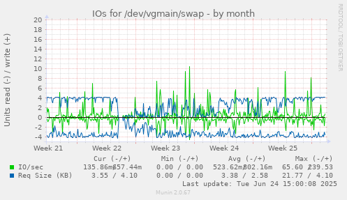 IOs for /dev/vgmain/swap