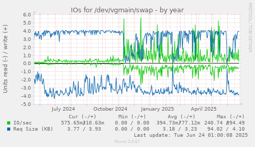 IOs for /dev/vgmain/swap