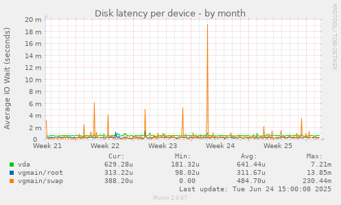 Disk latency per device