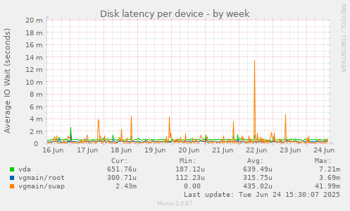 Disk latency per device