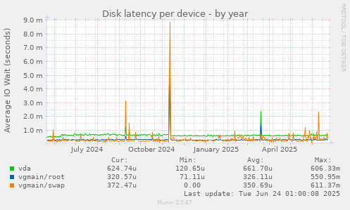 Disk latency per device