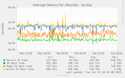 Average latency for /dev/vda