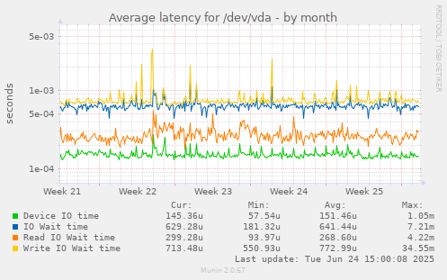 Average latency for /dev/vda