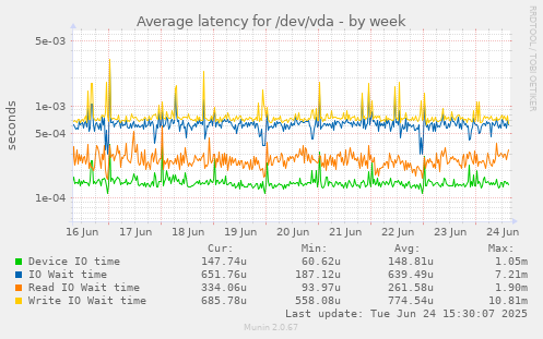 Average latency for /dev/vda