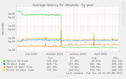Average latency for /dev/vda
