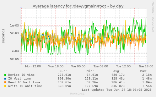 Average latency for /dev/vgmain/root