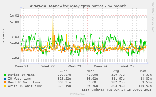 Average latency for /dev/vgmain/root