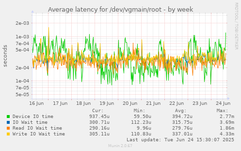 Average latency for /dev/vgmain/root