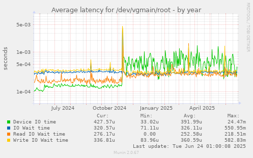 Average latency for /dev/vgmain/root