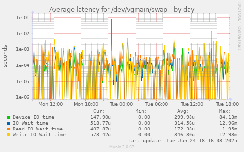 Average latency for /dev/vgmain/swap