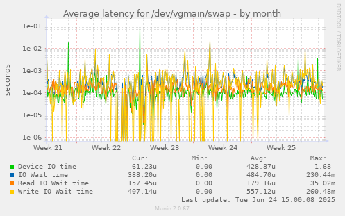 Average latency for /dev/vgmain/swap