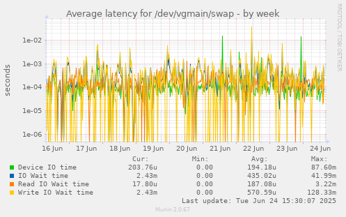 Average latency for /dev/vgmain/swap
