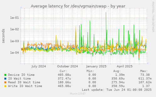 Average latency for /dev/vgmain/swap