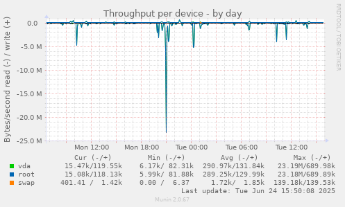 Throughput per device