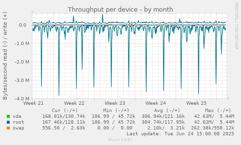 Throughput per device