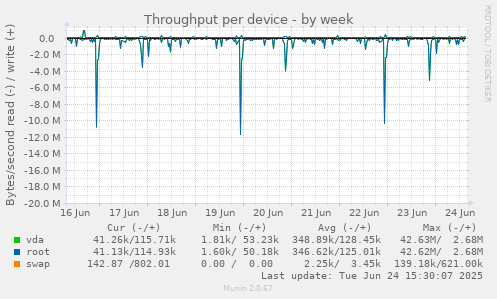 Throughput per device