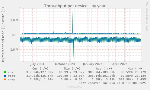 Throughput per device