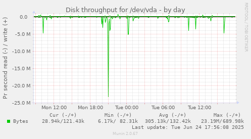 Disk throughput for /dev/vda