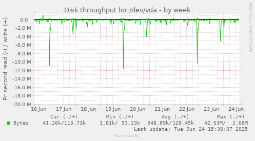 Disk throughput for /dev/vda